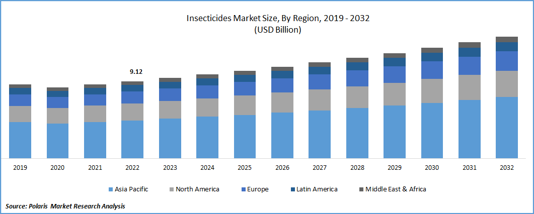 Insecticides Market Size